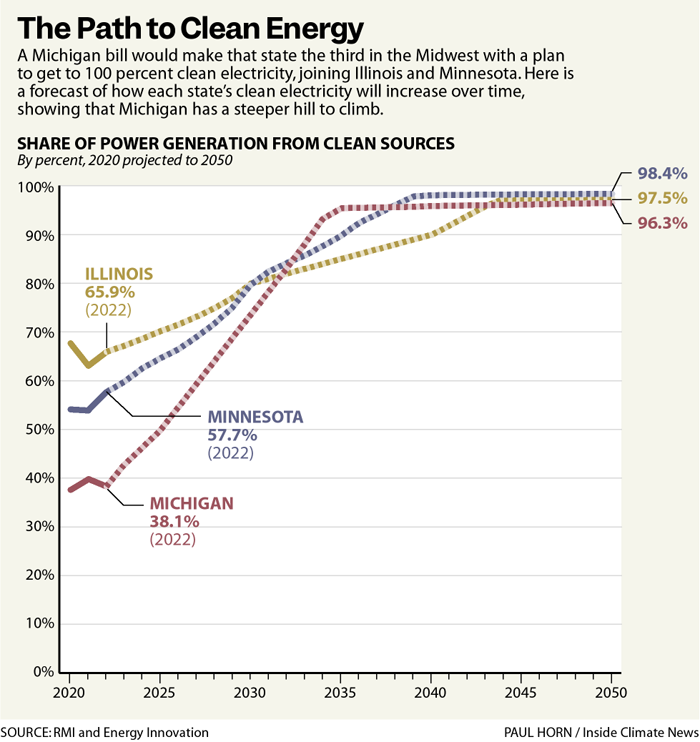 100 Percent Clean energy