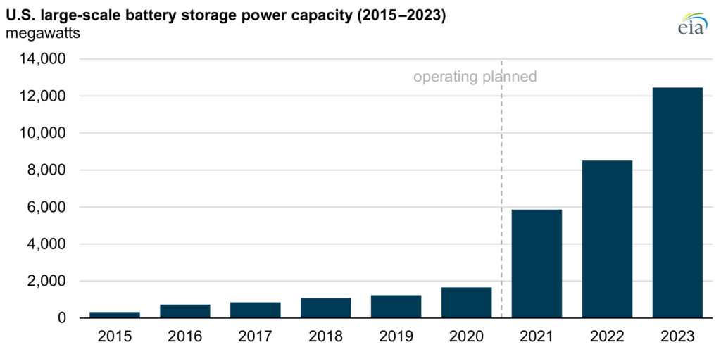 Battery Storage Growth in USA