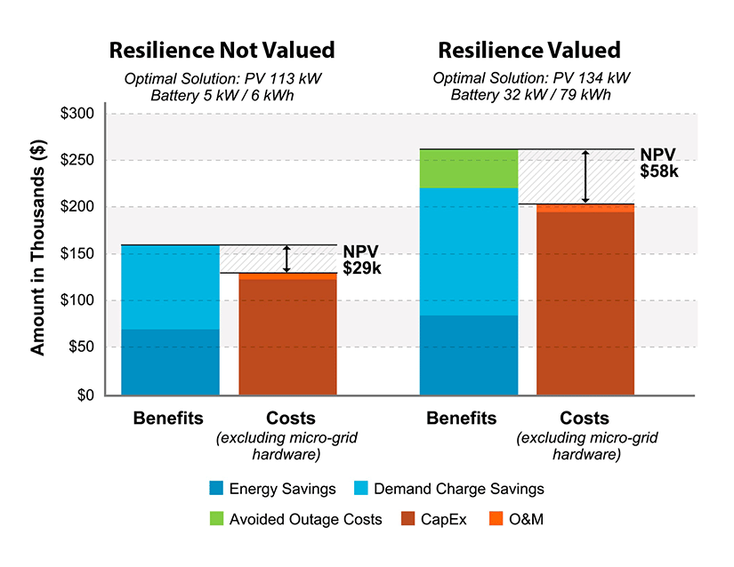 Bolting Down – The Foundation of Resilience NREL