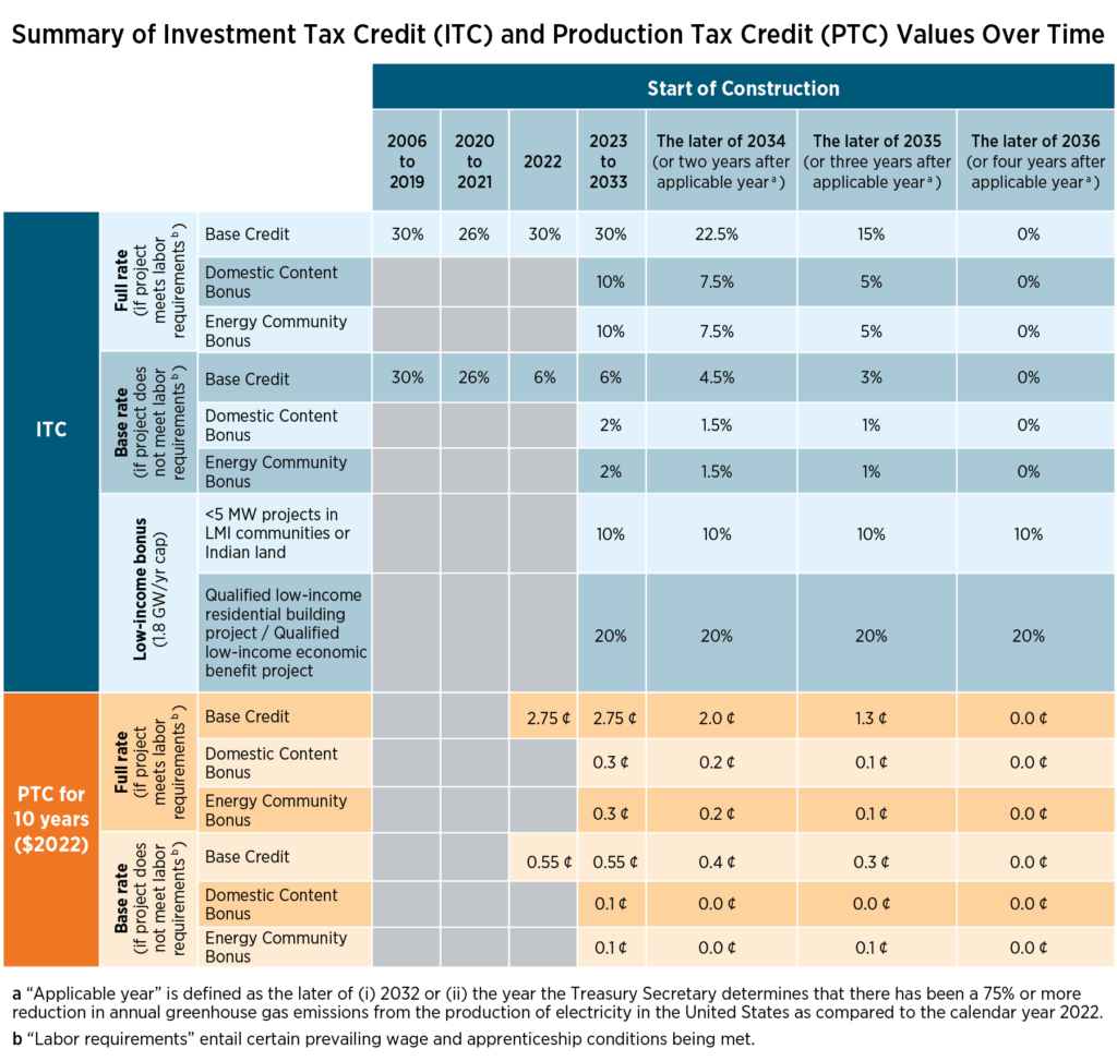 Business Investment Tax Credit (ITC)