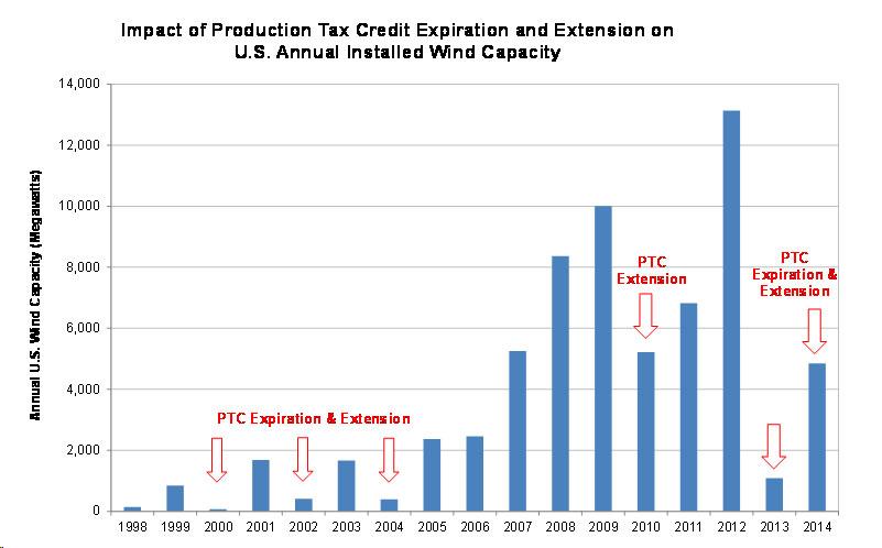 Commercial Production Tax Credit (PTC)