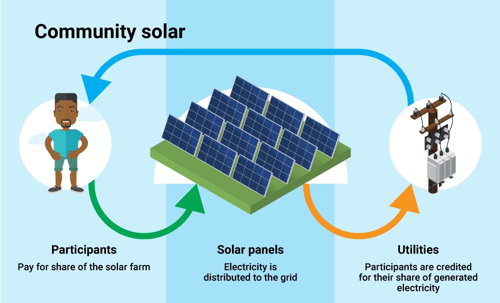 Community Solar Farms