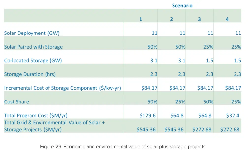 Economic annd Enviromental Vaule of Solar-Plus-Storage Projects