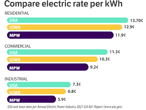 Relatively affordable rates at approximately 14 cents per kWh, resulting in an average monthly bill of $138, significantly lower than the national average.