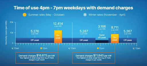 Arizona Public Service (APS) offers varied electricity rates for peak and non-peak hours, with higher rates during peak demand times and lower rates during off-peak periods, reflecting the fluctuating demand and supply of electricity throughout the day.