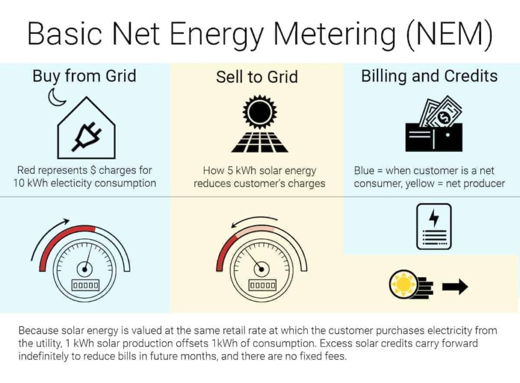 End of Net Metering and Utility Dynamics