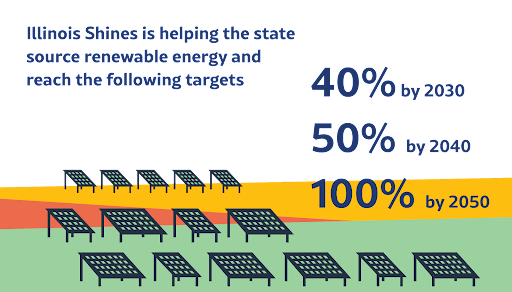 The Illinois Shines Program is a state-run initiative offering performance-based incentives for solar energy systems, encouraging the generation and sale of renewable energy across Illinois.