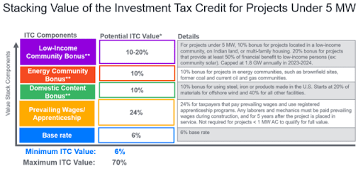 ITC project adders enhance the base tax credit for solar investments by offering additional benefits for using American-made materials and for projects in designated areas like energy communities or low-income zones.