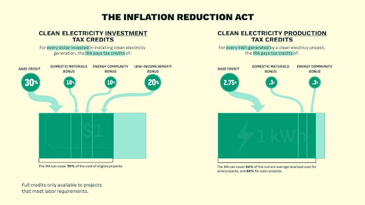 The Investment Tax Credit (ITC) and Production Tax Credit (PTC) are key financial incentives under the Inflation Reduction Act, designed to significantly boost investment in solar energy projects.