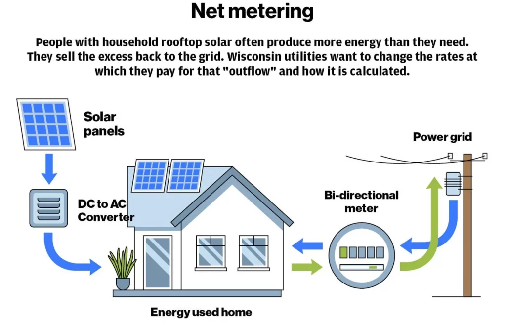 Net Metering in Wisconsin