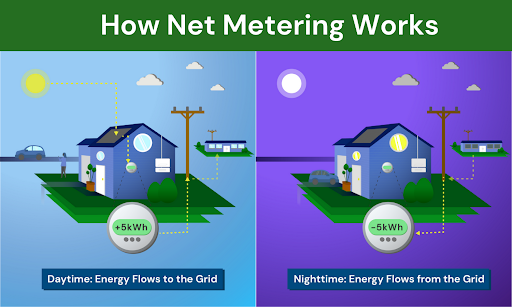 Net metering in Arizona is a customer-oriented system allowing solar system owners to earn credits for excess electricity they generate and feed back into the grid, effectively reducing their utility bills.