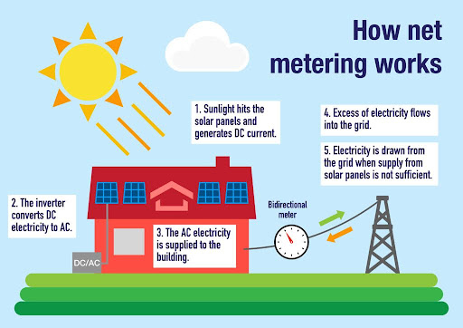 Net metering in Delaware is a consumer-focused approach that enables owners of solar systems to gain credits for surplus electricity they produce and return to the grid, thereby lowering their utility expenses.