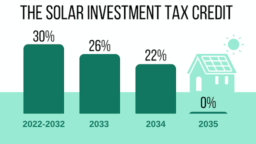 Solar Investment Tax Credit Pennsylvania