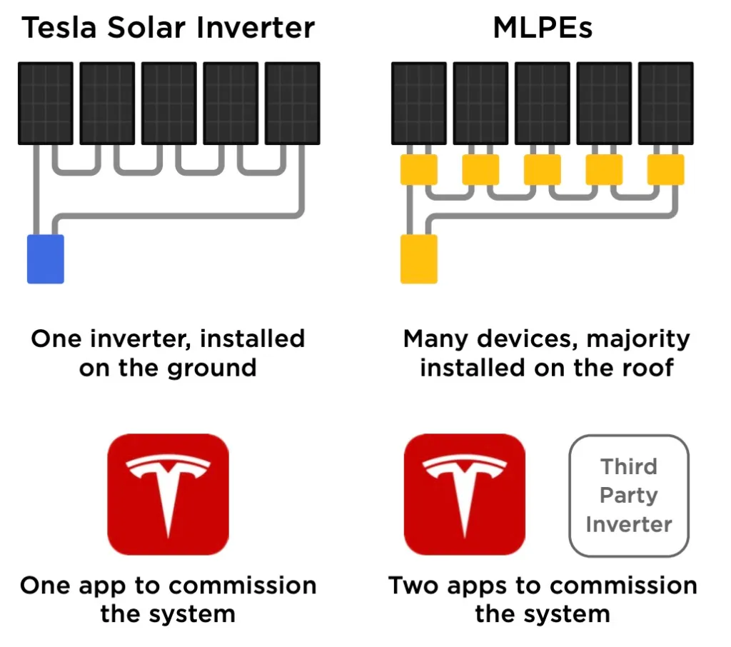 Tesla's Disruption in the Inverter Market