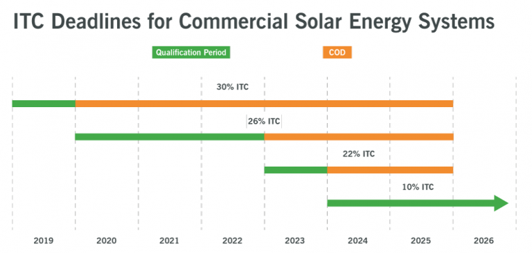 how-to-calculate-the-new-federal-solar-tax-credit-in-2021-solar-one-usa