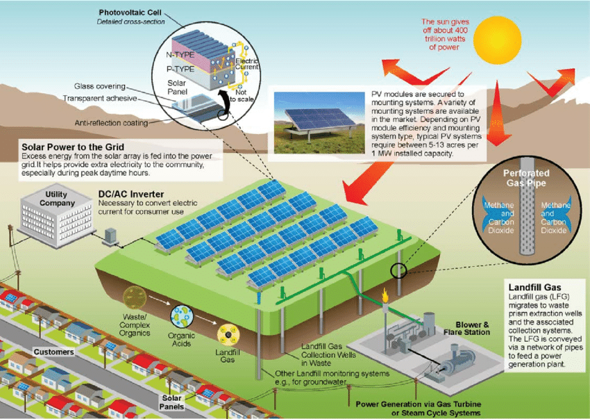 landfills into solar power hubs