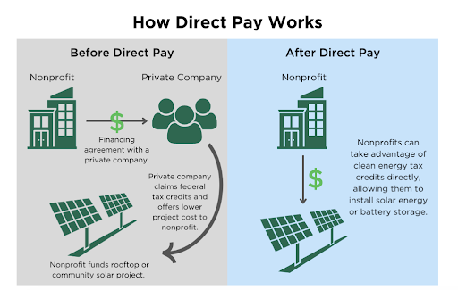 Under the IRA, Direct Pay allows non-profit entities to receive direct cash payments from the IRS, equivalent to the value of solar investment tax credits they would otherwise earn.